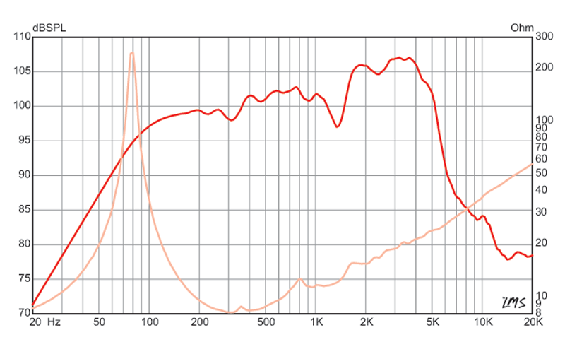 CV-75  Impulse Response
